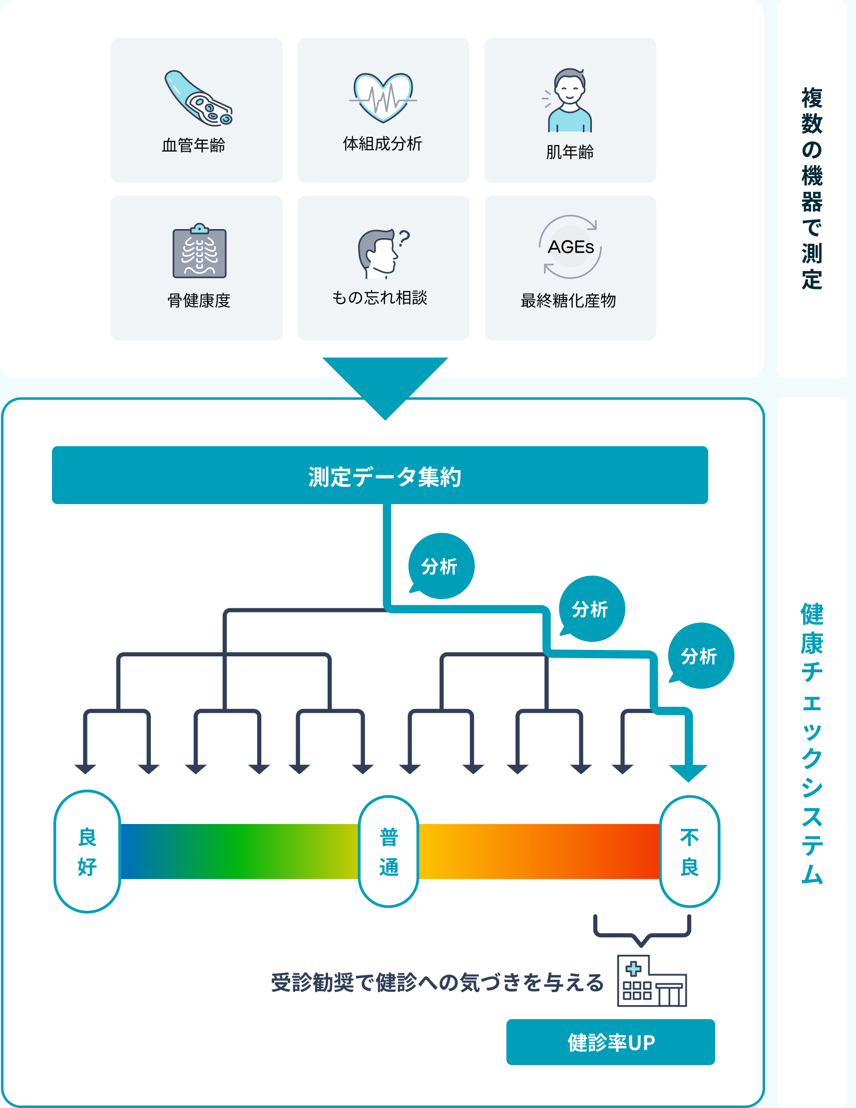 複数の機器で測定したデータを健康チェックシステムで集約・分析し、良好〜不良を評価。受診勧奨で健診への気づきを与え、健診率UPにつなげます。